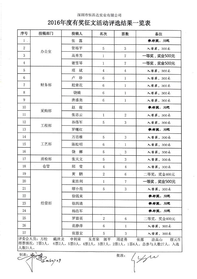 深圳市恒昌達(dá)實(shí)業(yè)有限公司2016年首屆征文評選結(jié)果及獲獎名單揭曉